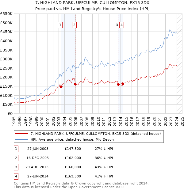 7, HIGHLAND PARK, UFFCULME, CULLOMPTON, EX15 3DX: Price paid vs HM Land Registry's House Price Index