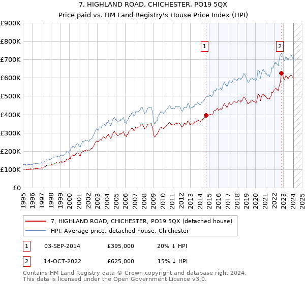 7, HIGHLAND ROAD, CHICHESTER, PO19 5QX: Price paid vs HM Land Registry's House Price Index