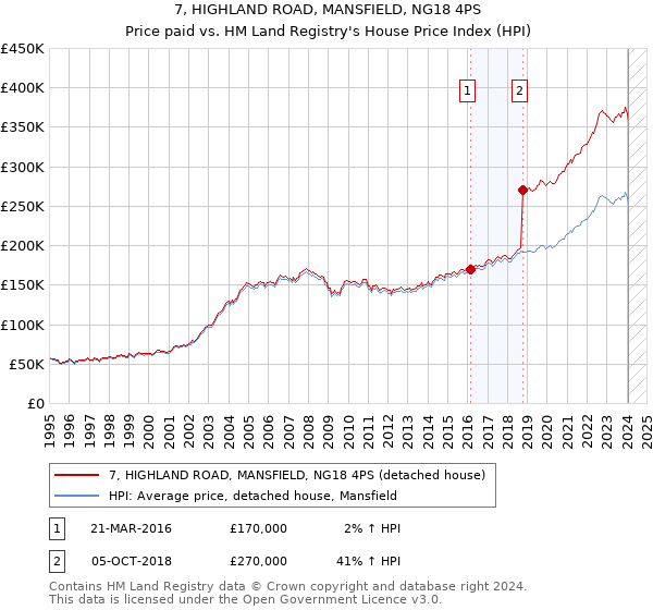 7, HIGHLAND ROAD, MANSFIELD, NG18 4PS: Price paid vs HM Land Registry's House Price Index