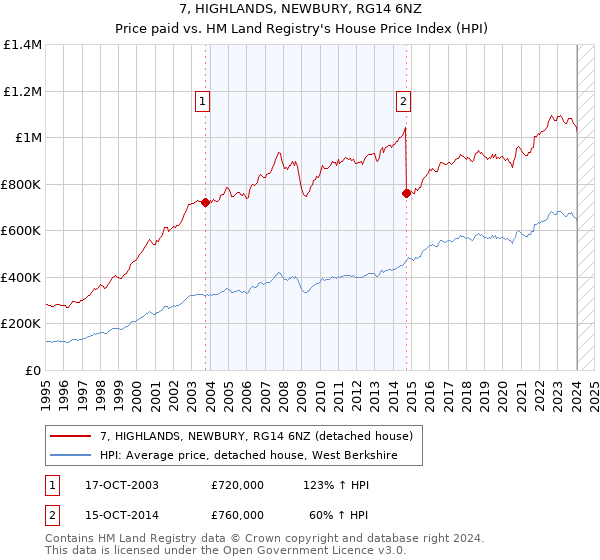 7, HIGHLANDS, NEWBURY, RG14 6NZ: Price paid vs HM Land Registry's House Price Index