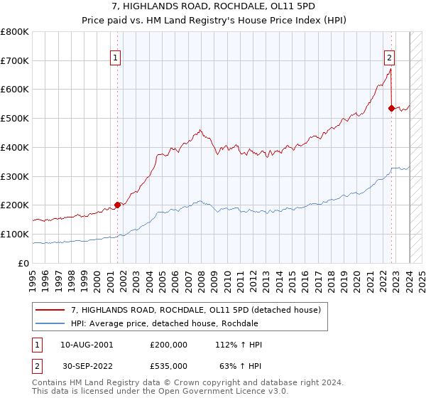 7, HIGHLANDS ROAD, ROCHDALE, OL11 5PD: Price paid vs HM Land Registry's House Price Index