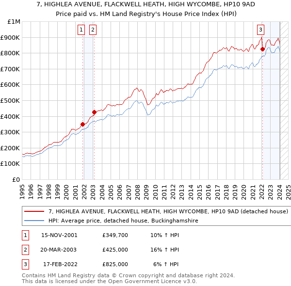 7, HIGHLEA AVENUE, FLACKWELL HEATH, HIGH WYCOMBE, HP10 9AD: Price paid vs HM Land Registry's House Price Index