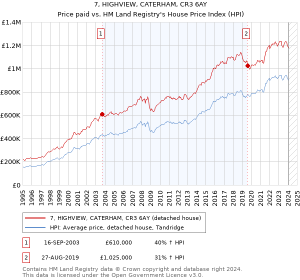 7, HIGHVIEW, CATERHAM, CR3 6AY: Price paid vs HM Land Registry's House Price Index