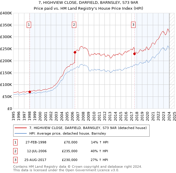 7, HIGHVIEW CLOSE, DARFIELD, BARNSLEY, S73 9AR: Price paid vs HM Land Registry's House Price Index