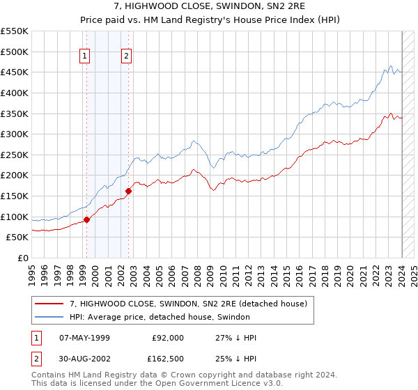 7, HIGHWOOD CLOSE, SWINDON, SN2 2RE: Price paid vs HM Land Registry's House Price Index
