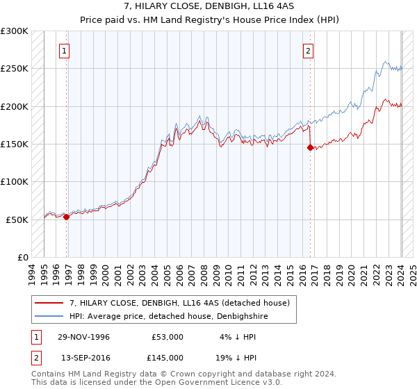 7, HILARY CLOSE, DENBIGH, LL16 4AS: Price paid vs HM Land Registry's House Price Index
