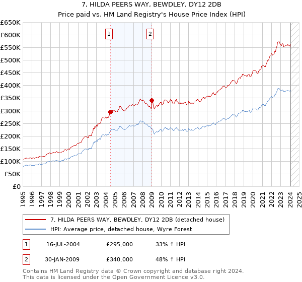 7, HILDA PEERS WAY, BEWDLEY, DY12 2DB: Price paid vs HM Land Registry's House Price Index