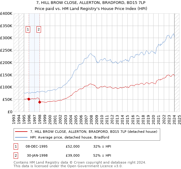 7, HILL BROW CLOSE, ALLERTON, BRADFORD, BD15 7LP: Price paid vs HM Land Registry's House Price Index