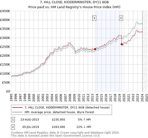 7, HILL CLOSE, KIDDERMINSTER, DY11 6GB: Price paid vs HM Land Registry's House Price Index