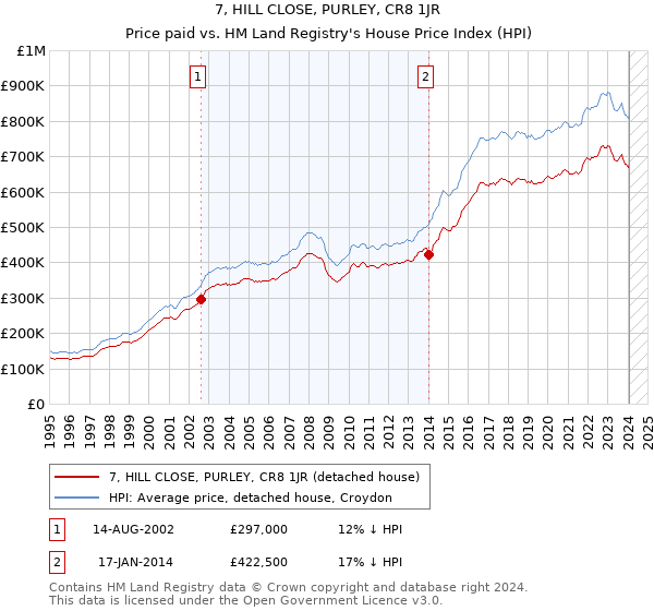 7, HILL CLOSE, PURLEY, CR8 1JR: Price paid vs HM Land Registry's House Price Index
