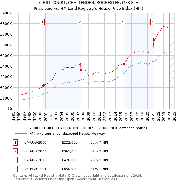 7, HILL COURT, CHATTENDEN, ROCHESTER, ME3 8LH: Price paid vs HM Land Registry's House Price Index
