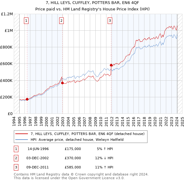7, HILL LEYS, CUFFLEY, POTTERS BAR, EN6 4QF: Price paid vs HM Land Registry's House Price Index