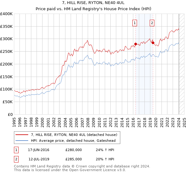 7, HILL RISE, RYTON, NE40 4UL: Price paid vs HM Land Registry's House Price Index