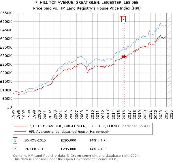 7, HILL TOP AVENUE, GREAT GLEN, LEICESTER, LE8 9EE: Price paid vs HM Land Registry's House Price Index