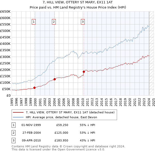 7, HILL VIEW, OTTERY ST MARY, EX11 1AT: Price paid vs HM Land Registry's House Price Index