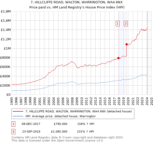 7, HILLCLIFFE ROAD, WALTON, WARRINGTON, WA4 6NX: Price paid vs HM Land Registry's House Price Index