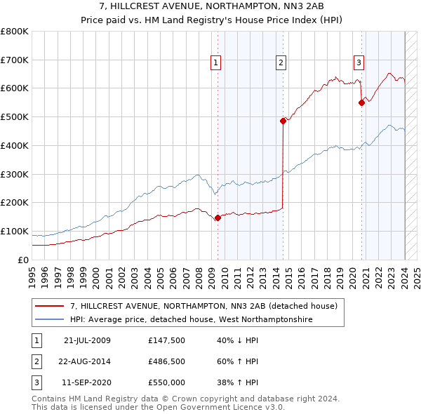 7, HILLCREST AVENUE, NORTHAMPTON, NN3 2AB: Price paid vs HM Land Registry's House Price Index