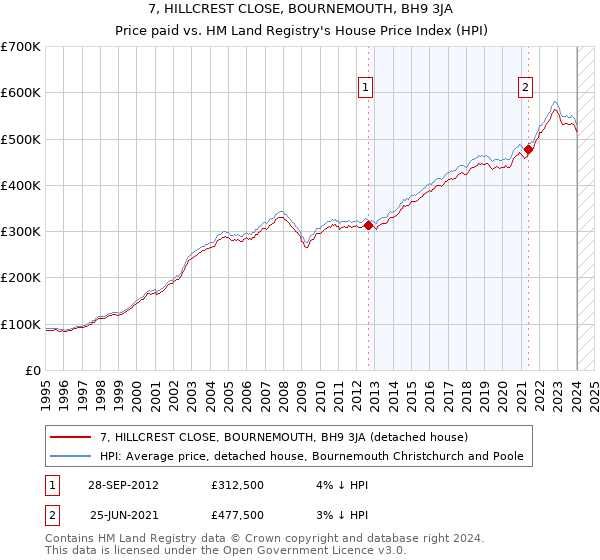 7, HILLCREST CLOSE, BOURNEMOUTH, BH9 3JA: Price paid vs HM Land Registry's House Price Index
