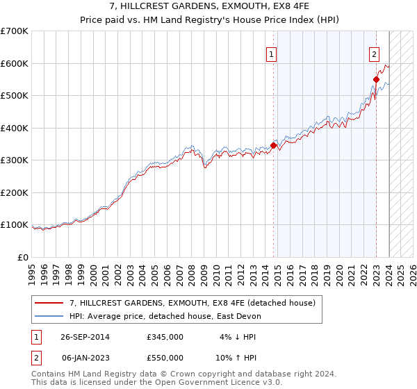 7, HILLCREST GARDENS, EXMOUTH, EX8 4FE: Price paid vs HM Land Registry's House Price Index