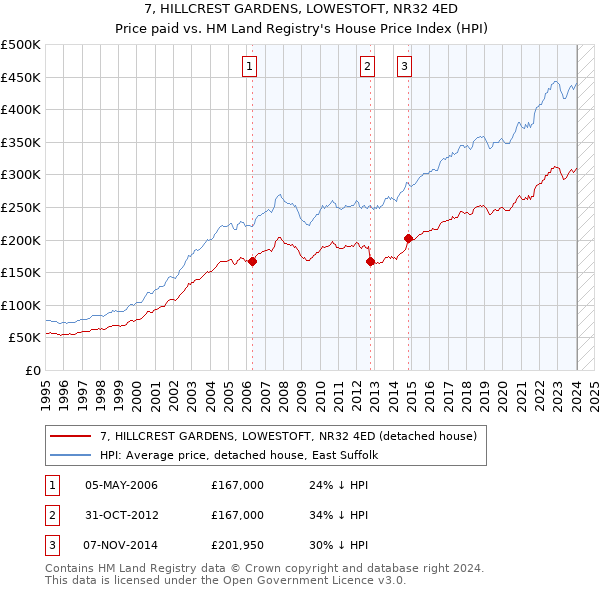 7, HILLCREST GARDENS, LOWESTOFT, NR32 4ED: Price paid vs HM Land Registry's House Price Index