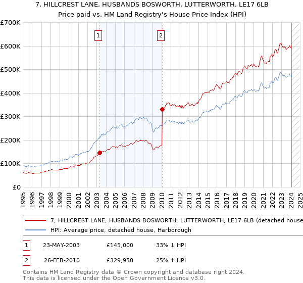 7, HILLCREST LANE, HUSBANDS BOSWORTH, LUTTERWORTH, LE17 6LB: Price paid vs HM Land Registry's House Price Index