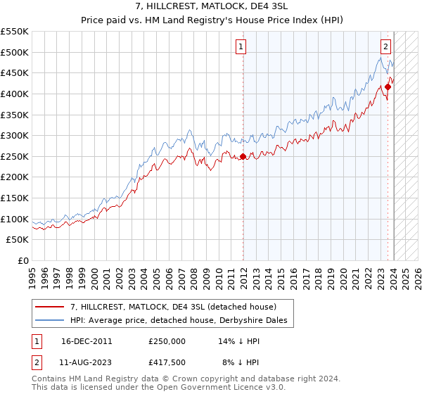 7, HILLCREST, MATLOCK, DE4 3SL: Price paid vs HM Land Registry's House Price Index
