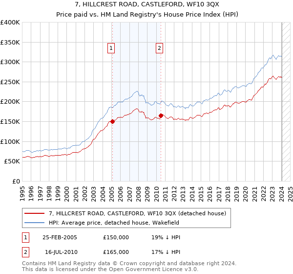 7, HILLCREST ROAD, CASTLEFORD, WF10 3QX: Price paid vs HM Land Registry's House Price Index