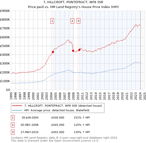 7, HILLCROFT, PONTEFRACT, WF8 3SR: Price paid vs HM Land Registry's House Price Index