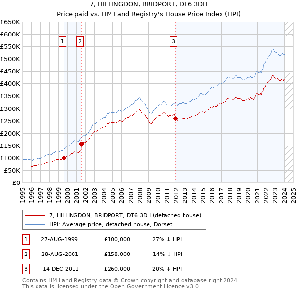 7, HILLINGDON, BRIDPORT, DT6 3DH: Price paid vs HM Land Registry's House Price Index