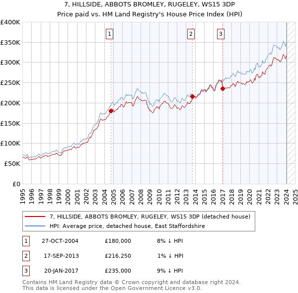 7, HILLSIDE, ABBOTS BROMLEY, RUGELEY, WS15 3DP: Price paid vs HM Land Registry's House Price Index