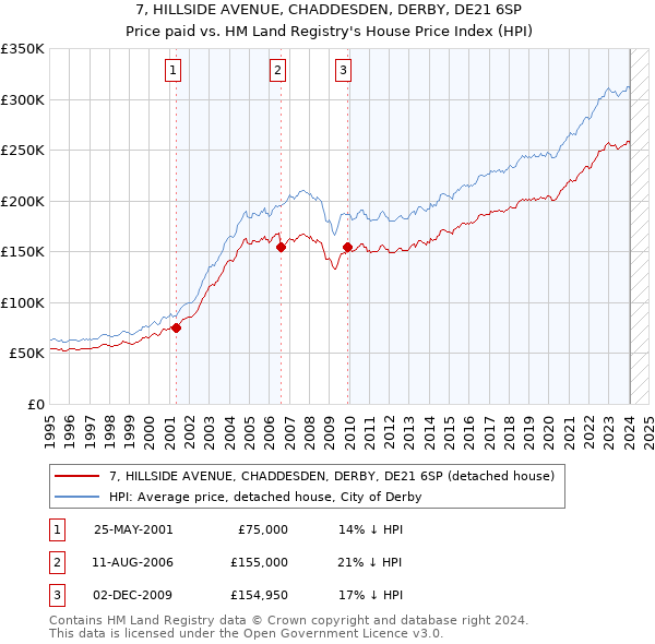7, HILLSIDE AVENUE, CHADDESDEN, DERBY, DE21 6SP: Price paid vs HM Land Registry's House Price Index