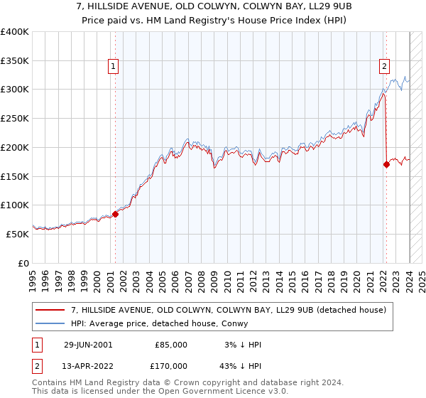 7, HILLSIDE AVENUE, OLD COLWYN, COLWYN BAY, LL29 9UB: Price paid vs HM Land Registry's House Price Index
