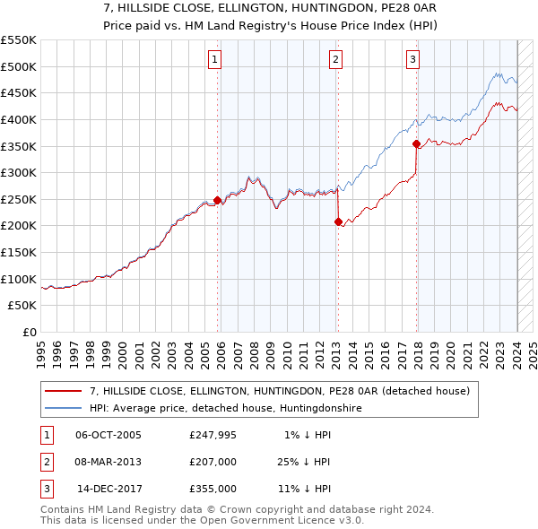 7, HILLSIDE CLOSE, ELLINGTON, HUNTINGDON, PE28 0AR: Price paid vs HM Land Registry's House Price Index