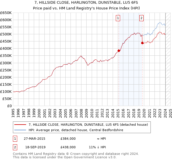 7, HILLSIDE CLOSE, HARLINGTON, DUNSTABLE, LU5 6FS: Price paid vs HM Land Registry's House Price Index