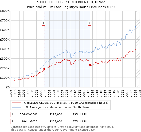 7, HILLSIDE CLOSE, SOUTH BRENT, TQ10 9AZ: Price paid vs HM Land Registry's House Price Index