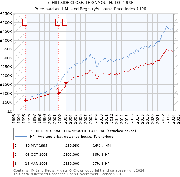 7, HILLSIDE CLOSE, TEIGNMOUTH, TQ14 9XE: Price paid vs HM Land Registry's House Price Index