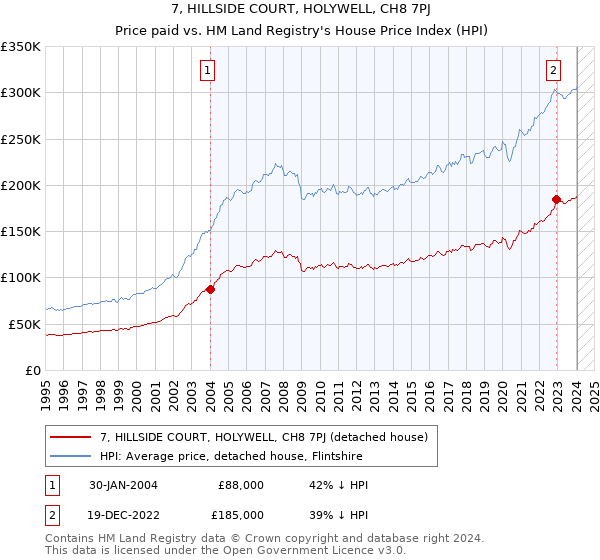 7, HILLSIDE COURT, HOLYWELL, CH8 7PJ: Price paid vs HM Land Registry's House Price Index