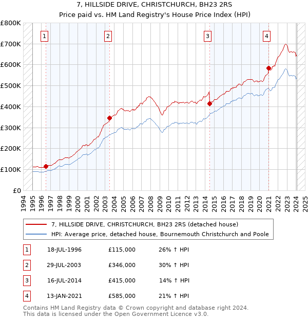 7, HILLSIDE DRIVE, CHRISTCHURCH, BH23 2RS: Price paid vs HM Land Registry's House Price Index