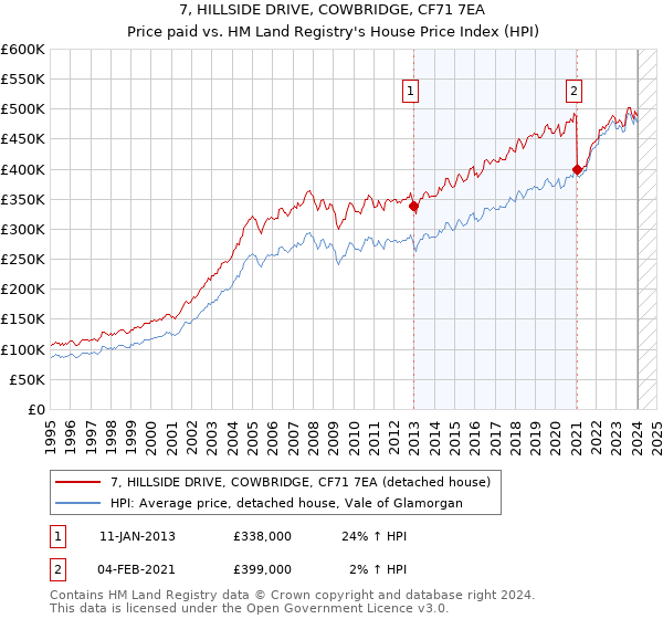 7, HILLSIDE DRIVE, COWBRIDGE, CF71 7EA: Price paid vs HM Land Registry's House Price Index