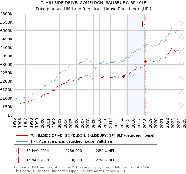 7, HILLSIDE DRIVE, GOMELDON, SALISBURY, SP4 6LF: Price paid vs HM Land Registry's House Price Index