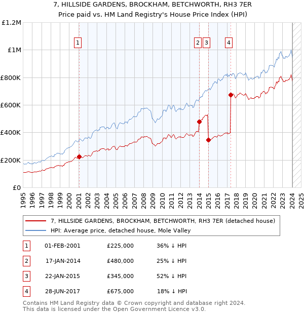 7, HILLSIDE GARDENS, BROCKHAM, BETCHWORTH, RH3 7ER: Price paid vs HM Land Registry's House Price Index