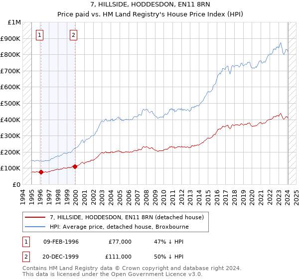 7, HILLSIDE, HODDESDON, EN11 8RN: Price paid vs HM Land Registry's House Price Index