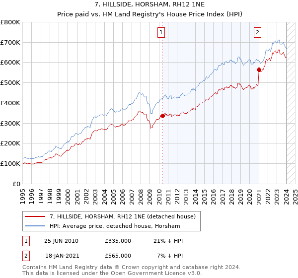 7, HILLSIDE, HORSHAM, RH12 1NE: Price paid vs HM Land Registry's House Price Index