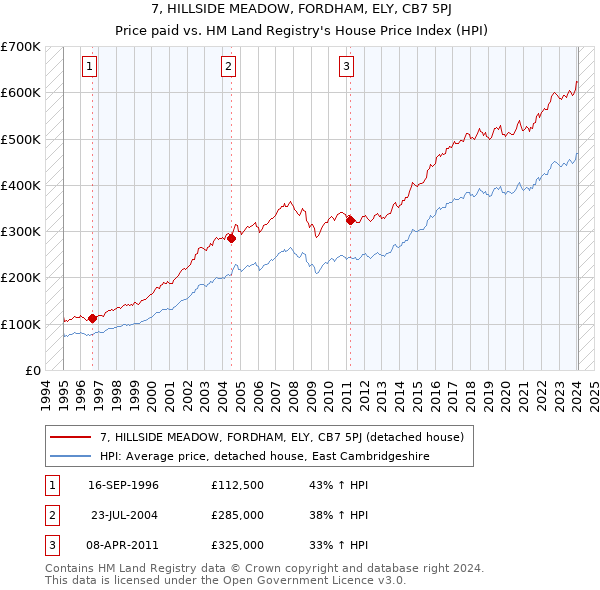 7, HILLSIDE MEADOW, FORDHAM, ELY, CB7 5PJ: Price paid vs HM Land Registry's House Price Index
