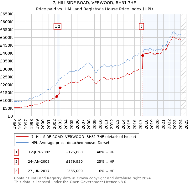 7, HILLSIDE ROAD, VERWOOD, BH31 7HE: Price paid vs HM Land Registry's House Price Index