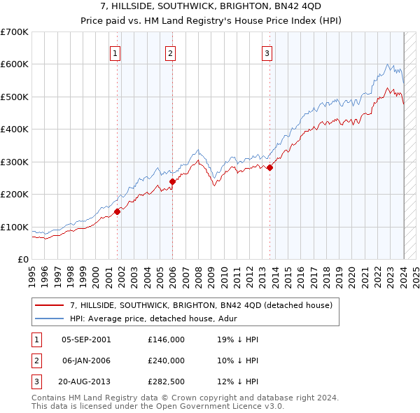 7, HILLSIDE, SOUTHWICK, BRIGHTON, BN42 4QD: Price paid vs HM Land Registry's House Price Index
