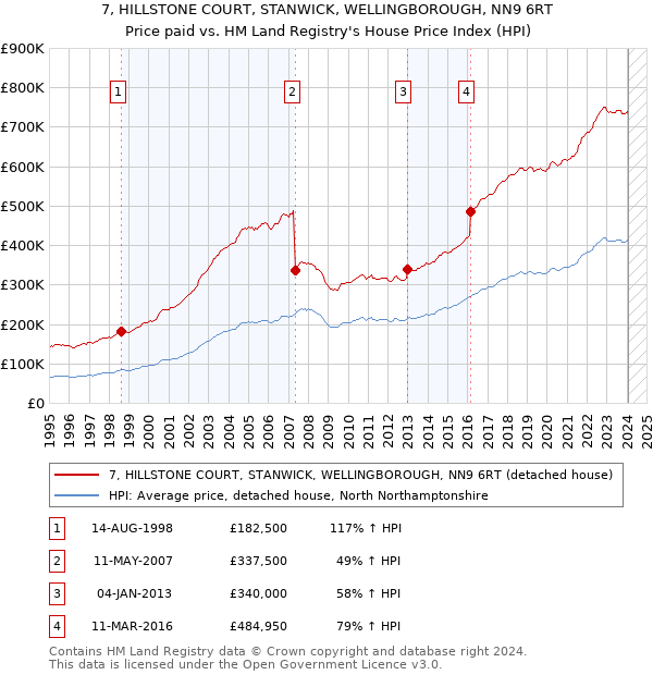 7, HILLSTONE COURT, STANWICK, WELLINGBOROUGH, NN9 6RT: Price paid vs HM Land Registry's House Price Index