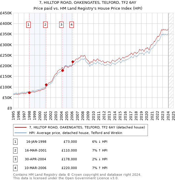 7, HILLTOP ROAD, OAKENGATES, TELFORD, TF2 6AY: Price paid vs HM Land Registry's House Price Index