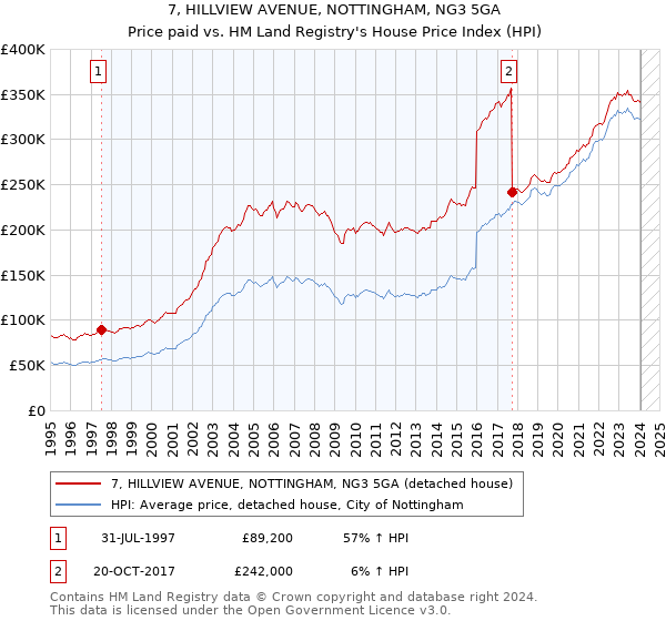 7, HILLVIEW AVENUE, NOTTINGHAM, NG3 5GA: Price paid vs HM Land Registry's House Price Index