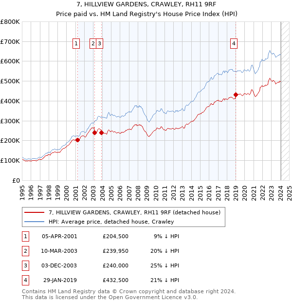 7, HILLVIEW GARDENS, CRAWLEY, RH11 9RF: Price paid vs HM Land Registry's House Price Index